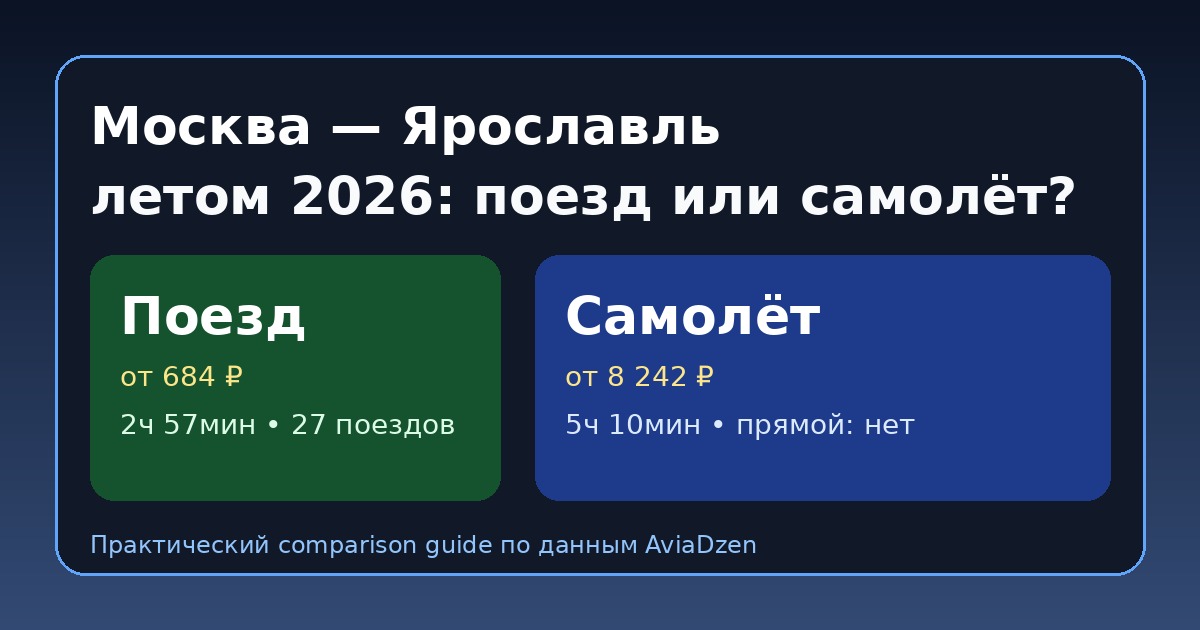 Москва — Ярославль летом 2026: сравнение поезда и самолёта по цене и времени