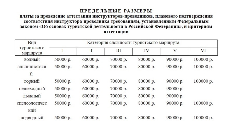 Активный отдых: туроператоры возмутились расценками на аттестацию проводников