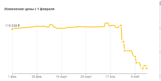 Туры в ОАЭ с вылетом из Москвы стали дешевле в 2 раза