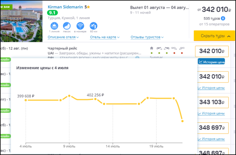 Цены на отдых в популярных отелях Турции с вылетом из Екатеринбурга в августе 2024 снизились