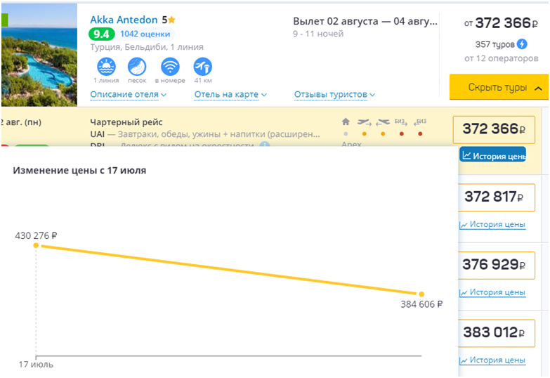 Цены на отдых в популярных отелях Турции с вылетом из Уфы в августе-2024 снизились