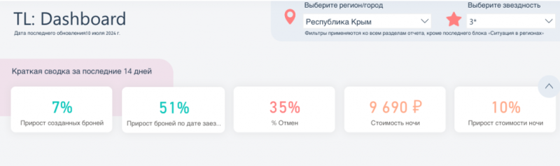 Отдых в Крыму в 2024 году: туристы предпочитают отели 3 звезды